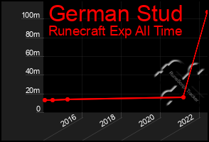 Total Graph of German Stud
