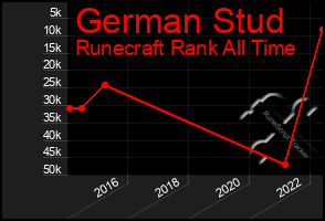 Total Graph of German Stud