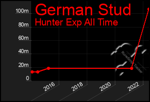 Total Graph of German Stud