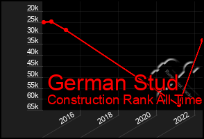 Total Graph of German Stud