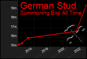 Total Graph of German Stud