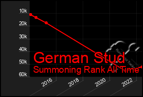 Total Graph of German Stud