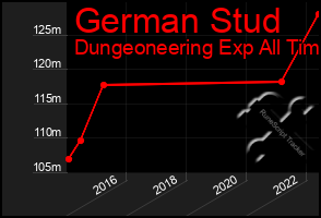 Total Graph of German Stud