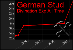 Total Graph of German Stud