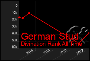 Total Graph of German Stud
