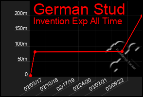 Total Graph of German Stud