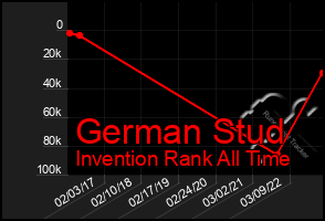 Total Graph of German Stud