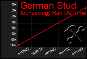 Total Graph of German Stud