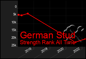 Total Graph of German Stud