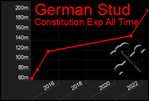 Total Graph of German Stud