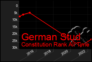 Total Graph of German Stud
