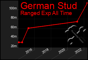 Total Graph of German Stud