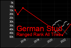 Total Graph of German Stud