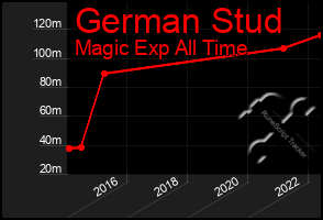 Total Graph of German Stud