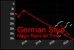 Total Graph of German Stud