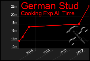 Total Graph of German Stud