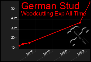 Total Graph of German Stud