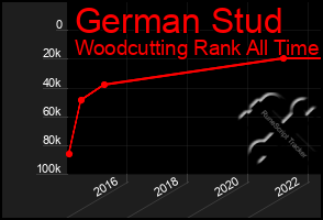 Total Graph of German Stud