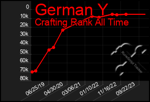 Total Graph of German Y