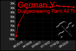 Total Graph of German Y