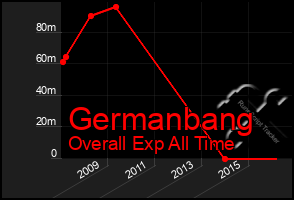 Total Graph of Germanbang