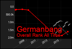 Total Graph of Germanbang