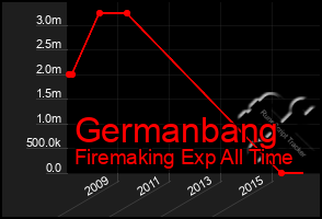 Total Graph of Germanbang