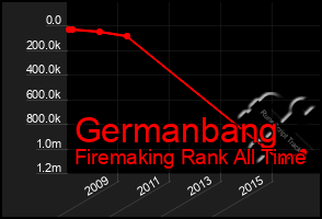 Total Graph of Germanbang