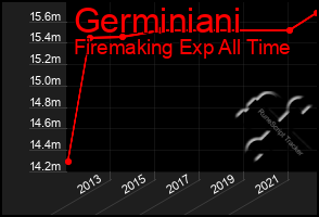 Total Graph of Germiniani