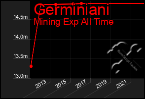 Total Graph of Germiniani