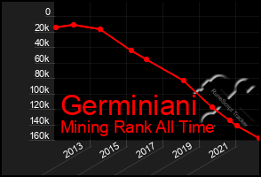 Total Graph of Germiniani