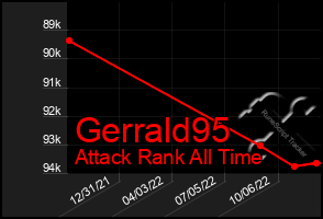 Total Graph of Gerrald95