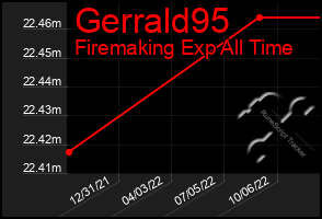 Total Graph of Gerrald95