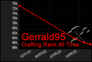 Total Graph of Gerrald95