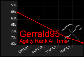 Total Graph of Gerrald95