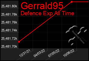 Total Graph of Gerrald95