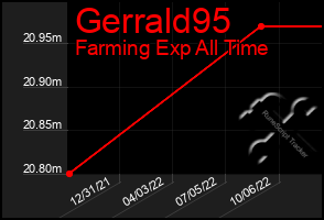 Total Graph of Gerrald95