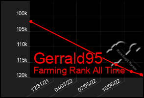 Total Graph of Gerrald95