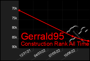 Total Graph of Gerrald95