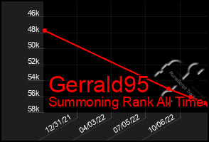 Total Graph of Gerrald95