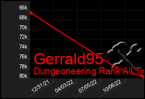 Total Graph of Gerrald95