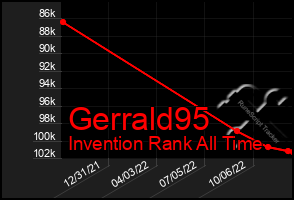 Total Graph of Gerrald95