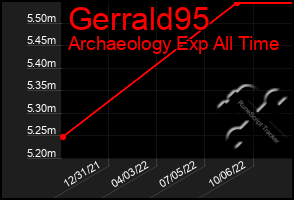 Total Graph of Gerrald95