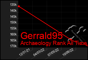 Total Graph of Gerrald95