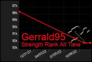 Total Graph of Gerrald95