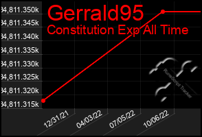 Total Graph of Gerrald95