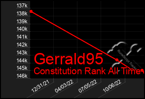 Total Graph of Gerrald95