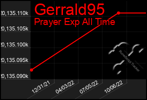 Total Graph of Gerrald95