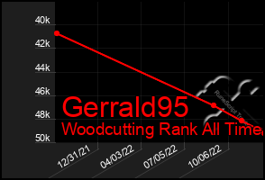 Total Graph of Gerrald95