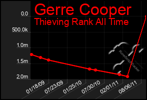 Total Graph of Gerre Cooper